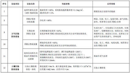 好消息!《環(huán)境保護(hù)專(zhuān)用設(shè)備企業(yè)所得稅優(yōu)惠目錄》為環(huán)保企業(yè)減負(fù)